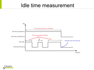 Idle time measurement
 