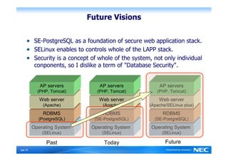 Future Visions


           SE-PostgreSQL as a foundation of secure web application stack.
           SELinux enables to controls whole of the LAPP stack.
           Security is a concept of whole of the system, not only individual
           conponents, so I dislike a term of "Database Security".


             AP servers             AP servers             AP servers
            (PHP, Tomcat)          (PHP, Tomcat)          (PHP, Tomcat)
             Web server             Web server             Web server
              (Apache)               (Apache)          (Apache/SELinux plus)
              RDBMS                  RDBMS                   RDBMS
            (PostgreSQL)          (SE-PostgreSQL)        (SE-PostgreSQL)
          Operating System       Operating System       Operating System
              (SELinux)              (SELinux)              (SELinux)

                Past                  Today                   Future
Ｐage 24
 