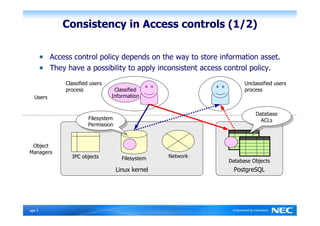 Consistency in Access controls (1/2)

           Access control policy depends on the way to store information asset.
           They have a possibility to apply inconsistent access control policy.
               Classified users                                      Unclassified users
               process             Classified                        process
   Users                          Information


                                                                         Database
                                                                          Database
                        Filesystem
                         Filesystem                                        ACLs
                        Permission                                          ACLs
                         Permission


  Object
 Managers
                 IPC objects            Filesystem   Network
                                                               Database Objects
                                      Linux kernel               PostgreSQL




Ｐage 5
 