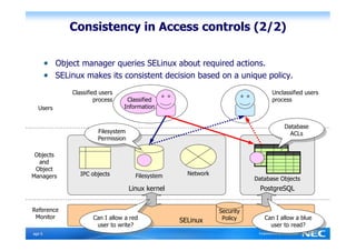 Consistency in Access controls (2/2)

           Object manager queries SELinux about required actions.
           SELinux makes its consistent decision based on a unique policy.
               Classified users                                                    Unclassified users
                        process    Classified                                      process
   Users                          Information


                                                                                       Database
                                                                                        Database
                         Filesystem
                          Filesystem                                                     ACLs
                         Permission                                                       ACLs
                          Permission

 Objects
  and
 Object
Managers          IPC objects            Filesystem     Network
                                                                             Database Objects
                                       Linux kernel                            PostgreSQL


Reference                                                         Security
 Monitor               Can I Iallow aared                          Policy       Can I Iallow aablue
                        Can allow red                 SELinux                    Can allow blue
                         user to write?
                          user to write?                                          user to read?
                                                                                   user to read?
Ｐage 6
 