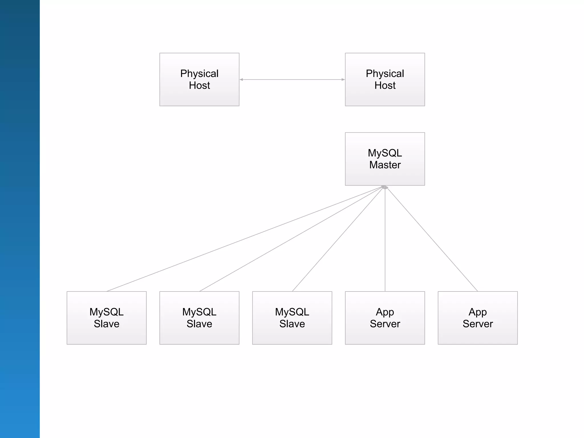 Physical           Physical
         Host               Host




                           MySQL
                           Master




MySQL   MySQL      MySQL    App        App
Slave   Slave      Slave   Server     Server
 