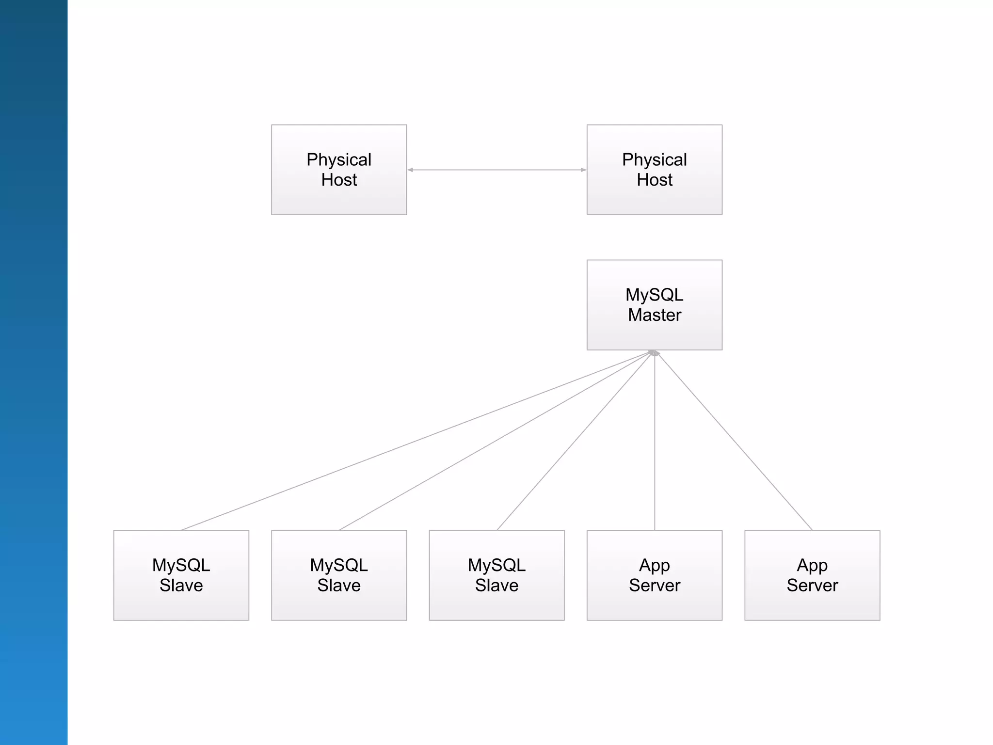 Physical           Physical
         Host               Host




                           MySQL
                           Master




MySQL   MySQL      MySQL    App        App
Slave   Slave      Slave   Server     Server
 