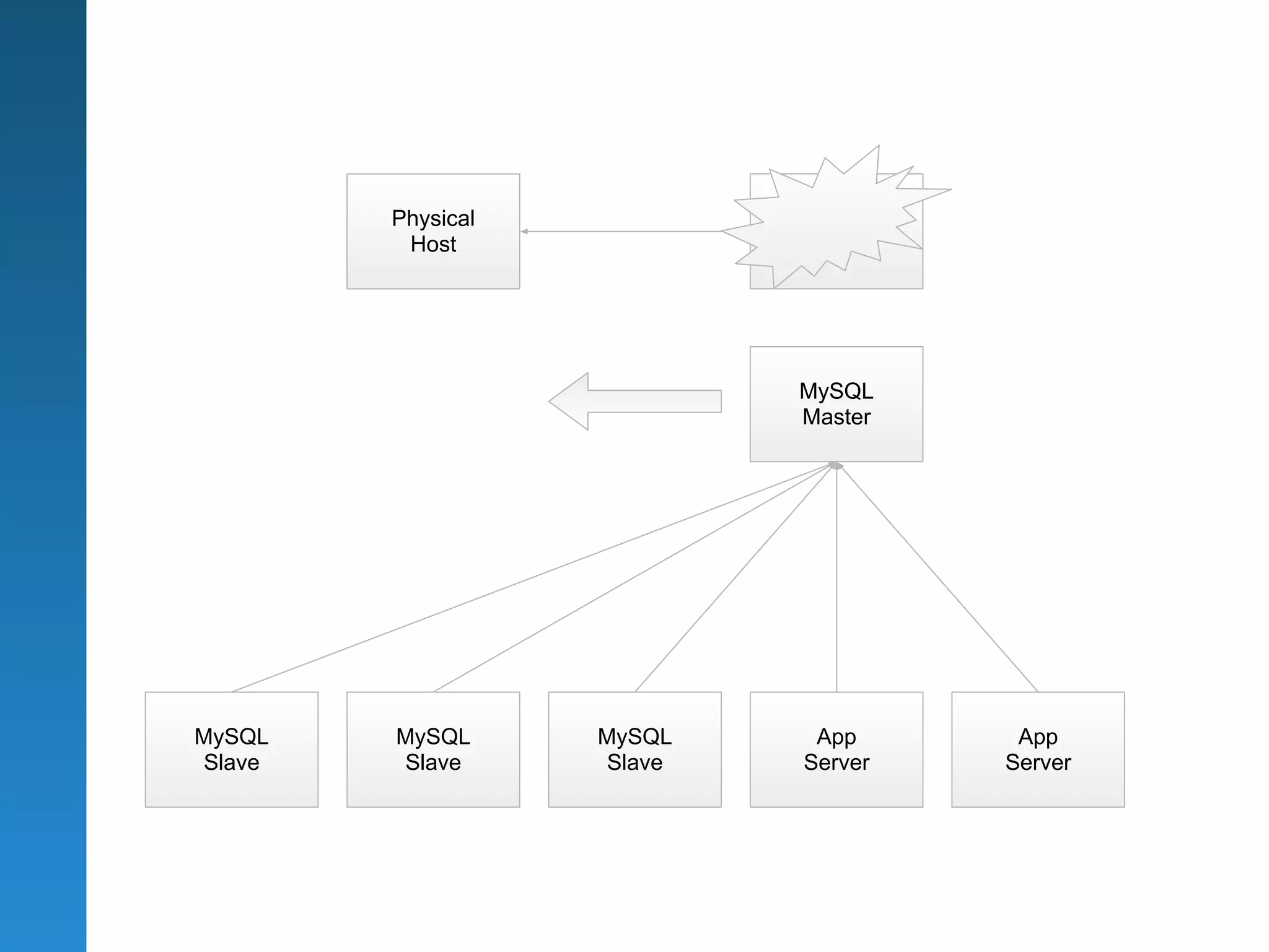 Physical           Physical
         Host               Host




                           MySQL
                           Master




MySQL   MySQL      MySQL    App        App
Slave   Slave      Slave   Server     Server
 