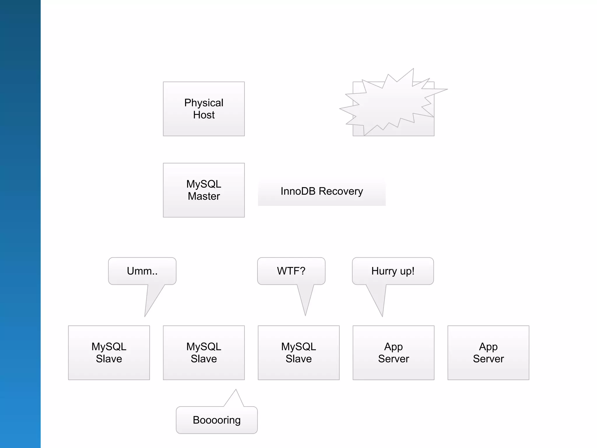 Physical                       Physical
                 Host                           Host




                MySQL
                Master       InnoDB Recovery




        Umm..                WTF?              Hurry up!




MySQL           MySQL        MySQL               App        App
Slave           Slave        Slave              Server     Server




                 Booooring
 
