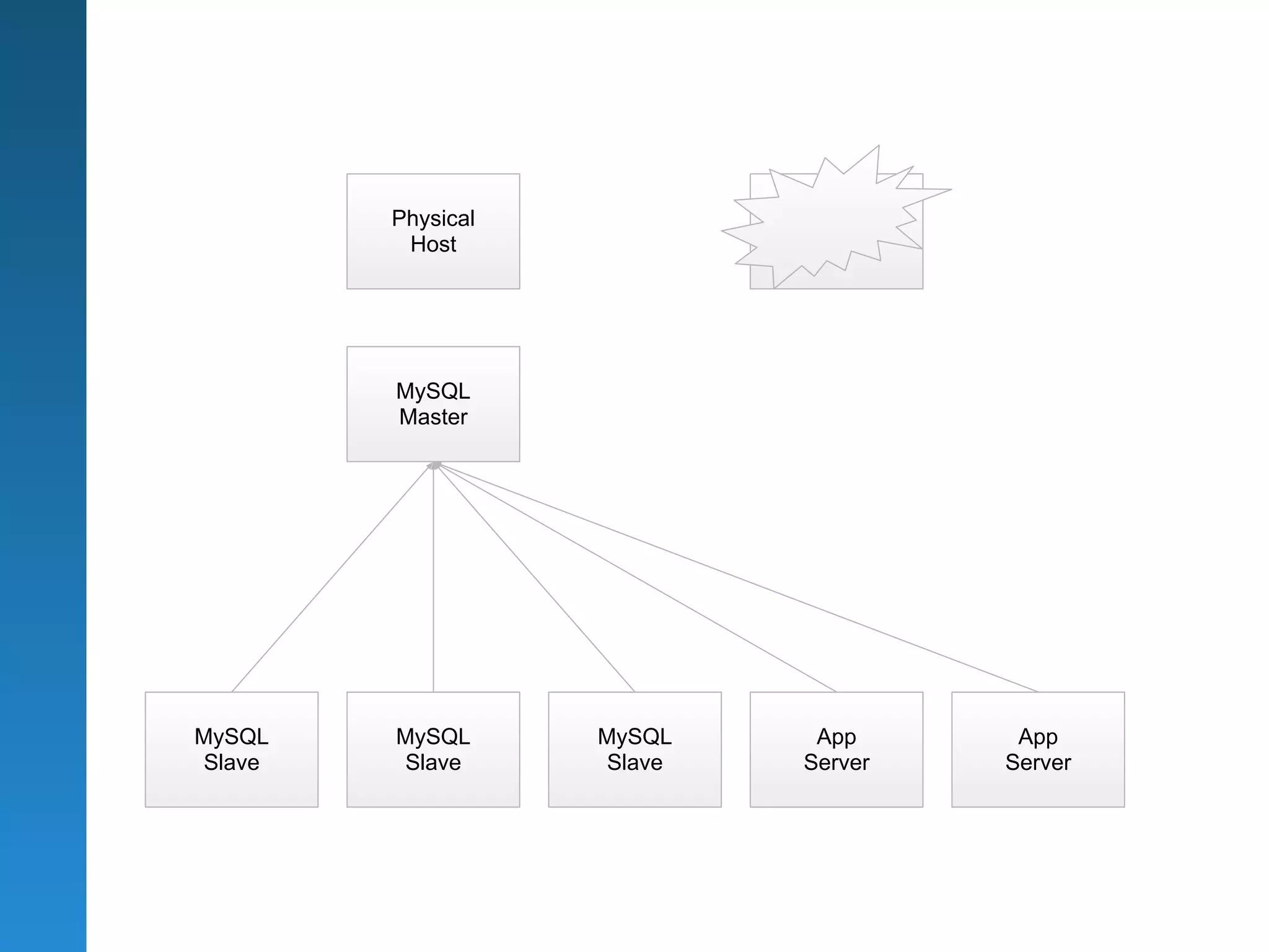 Physical           Physical
         Host              Host




        MySQL
        Master




MySQL   MySQL      MySQL        App      App
Slave   Slave      Slave       Server   Server
 