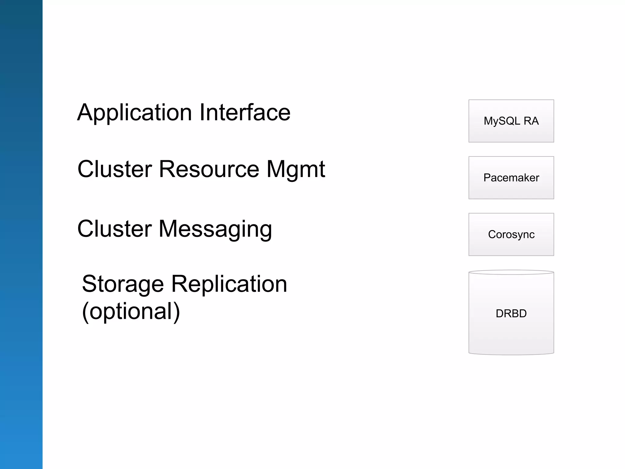 Application Interface   MySQL RA



Cluster Resource Mgmt   Pacemaker




Cluster Messaging       Corosync



Storage Replication
(optional)               DRBD
 