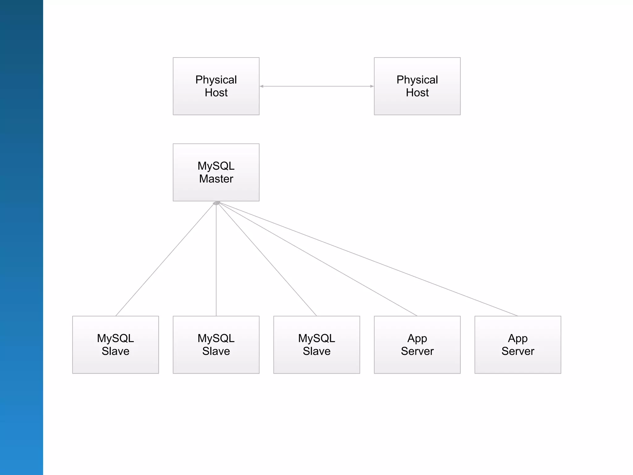 Physical           Physical
         Host               Host




        MySQL
        Master




MySQL   MySQL      MySQL    App        App
Slave   Slave      Slave   Server     Server
 