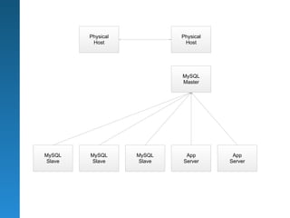 Physical           Physical
         Host               Host




                           MySQL
                           Master




MySQL   MySQL      MySQL    App        App
Slave   Slave      Slave   Server     Server
 