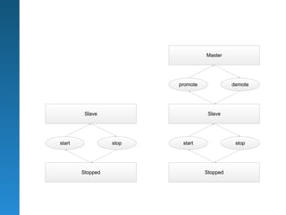 Master




                         promote             demote




         Slave                      Slave




start             stop    start               stop




        Stopped                    Stopped
 
