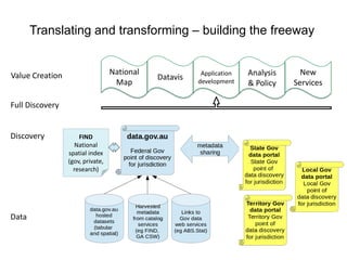 Translating and transforming – building the freeway
National
Map
Datavis Application
development
Analysis
& Policy
Value Creation
Discovery
Data
Full Discovery
New
Services
FIND
National
spatial index
(gov, private,
research)
 