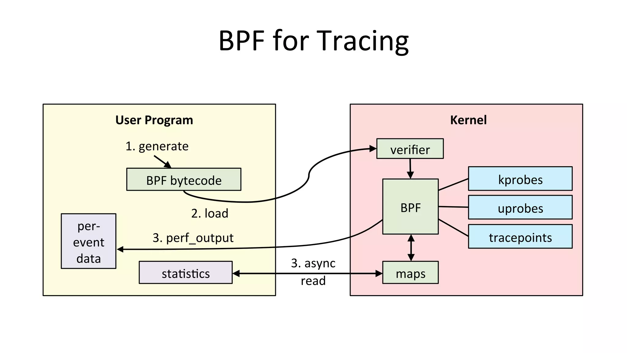 BPF	for	Tracing	
BPF	bytecode	
User	Program	
1.	generate	
2.	load	
Kernel	
kprobes	
uprobes	
tracepoints	
BPF	
maps	
3.	perf_output	
per-
event	
data	
sta>s>cs	
3.	async	
read	
veriﬁer	
 