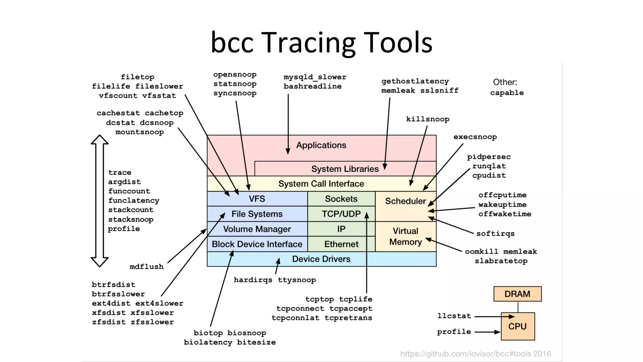bcc	Tracing	Tools	
 