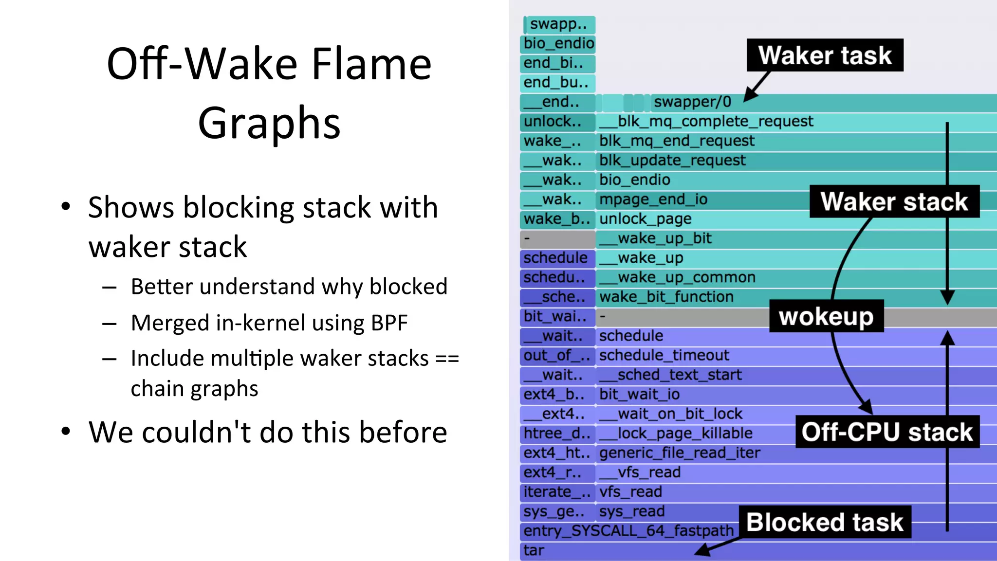 Oﬀ-Wake	Flame	
Graphs	
•  Shows	blocking	stack	with	
waker	stack	
–  BeUer	understand	why	blocked	
–  Merged	in-kernel	using	BPF	
–  Include	mul>ple	waker	stacks	==	
chain	graphs	
•  We	couldn't	do	this	before	
 