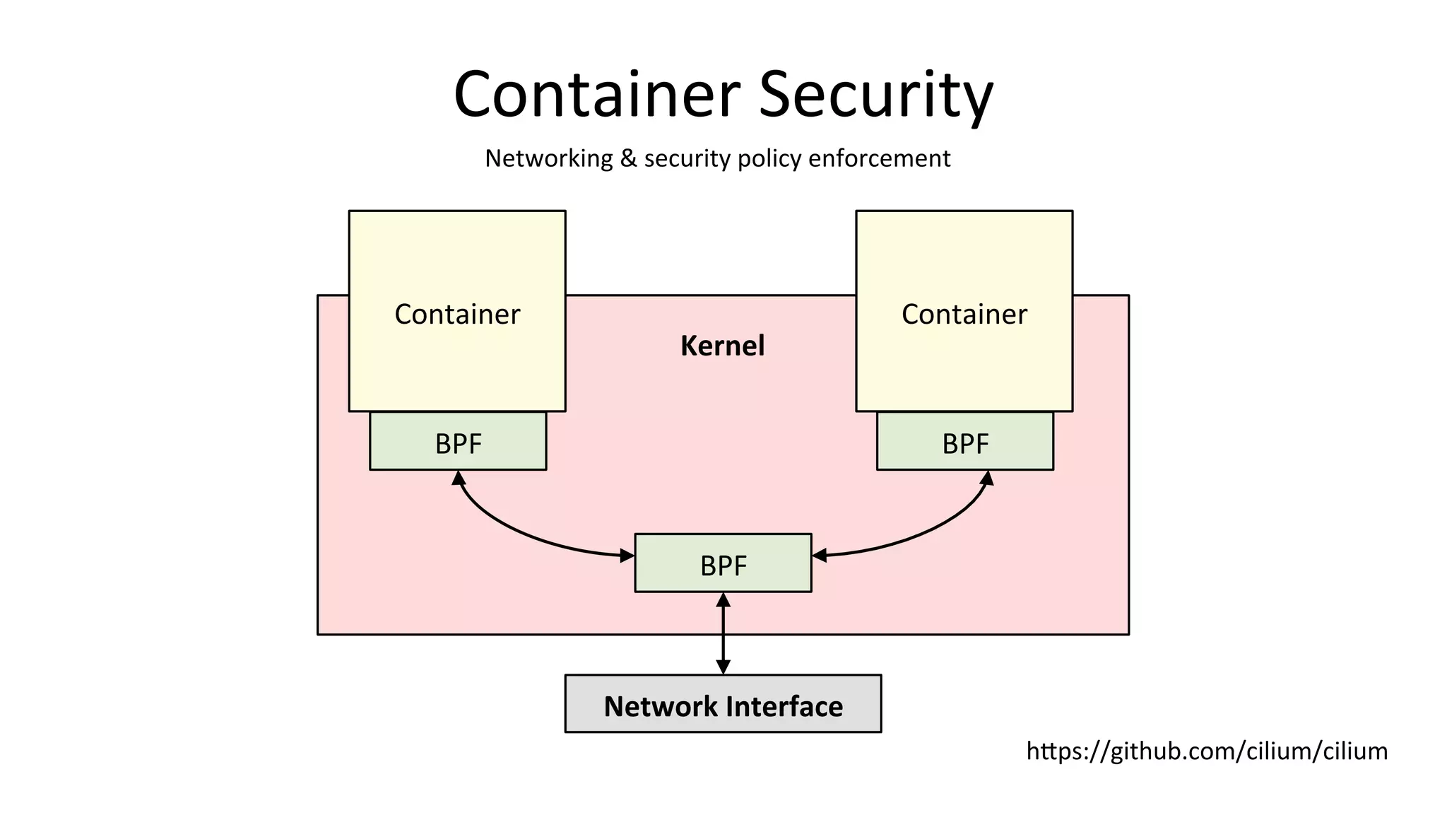 Container	Security	
Network	Interface	
BPF	
Kernel	
Networking	&	security	policy	enforcement	
hUps://github.com/cilium/cilium	
Container	
BPF	
Container	
BPF	
 