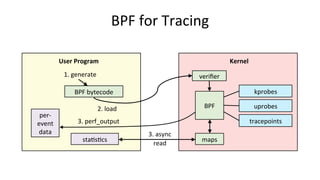 BPF	for	Tracing	
BPF	bytecode	
User	Program	
1.	generate	
2.	load	
Kernel	
kprobes	
uprobes	
tracepoints	
BPF	
maps	
3.	perf_output	
per-
event	
data	
sta>s>cs	
3.	async	
read	
veriﬁer	
 