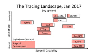The	Tracing	Landscape,	Jan	2017	
Scope	&	Capability	
Ease	of	use	
sysdig	
perf	
lrace	
C/BPF	
ktap	
stap	
Stage	of	
Development	
(my	opinion)	
dtrace4L.	
(brutal)	(less	brutal)	
(alpha)	 (mature)	
bcc/BPF	
ply/BPF	
Raw	BPF	
LTTng	
 