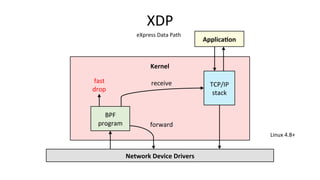 XDP	
Network	Device	Drivers	
BPF	
program	
Kernel	
TCP/IP	
stack	
fast	
drop	
forward	
receive	
Applica9on	
eXpress	Data	Path	
Linux	4.8+	
 