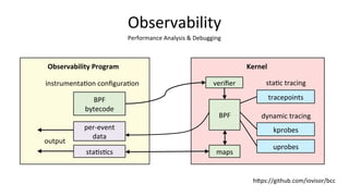 Observability	
BPF	
bytecode	
Observability	Program	 Kernel	
tracepoints	
kprobes	
uprobes	
BPF	
maps	
per-event	
data	
st...