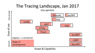 The	Tracing	Landscape,	Jan	2017	
Scope	&	Capability	
Ease	of	use	
sysdig	
perf	
lrace	
C/BPF	
ktap	
stap	
Stage	of	
Develo...