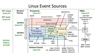 Linux	Event	Sources	
Linux	4.3	
Linux	4.7	 Linux	4.9	
Linux	4.9	
Linux	4.1	
BPF	stacks	
Linux	4.6	
BPF	output	
Linux	4.4	
...