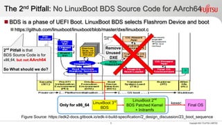 Getting started with LinuxBoot Firmware on AArch64 Server | PDF
