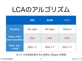 ERATO若手輪読会 2014/11/19
LCAのアルゴリズム
11
空間 前処理 クエリ
Doubling O(n logn) O(n logn) O(log n)
Heavy Path
Decomposition
O(n) O(n) O(1)
Euler Tour
+ RMQ
O(n) + ? O(n) + ? O(1) + ?
※ここでは各値を表すのに必要な O(logn) は無視
 
