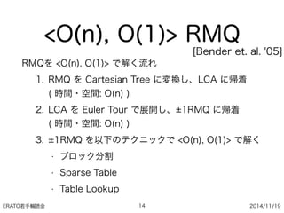 ERATO若手輪読会 2014/11/19
<O(n), O(1)> RMQ
RMQを <O(n), O(1)> で解く流れ
1. RMQ を Cartesian Tree に変換し、LCA に帰着 
( 時間・空間: O(n) )
2. LCA を Euler Tour で展開し、 1RMQ に帰着 
( 時間・空間: O(n) )
3. 1RMQ を以下のテクニックで <O(n), O(1)> で解く
• ブロック分割
• Sparse Table
• Table Lookup
14
[Bender et. al. '05]
 