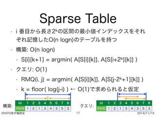 ERATO若手輪読会 2014/11/19
Sparse Table
• i 番目から長さ2kの区間の最小値インデックスをそれ
ぞれ記憶したO(n logn)のテーブルを持つ
• 構築: O(n logn)
• S[i][k+1] = argmin( A[S[i][k]], A[S[i+2k][k]] )
• クエリ: O(1)
• RMQ(i, j) = argmin( A[S[i][k]], A[S[j-2k+1][k]] )
• k = ﬂoor( log(j-i) ) ← O(1)で求められると仮定
17
id 1 2 3 4 5 6 7 8
A[id] 1 2 1 3 4 3 5 3
id 1 2 3 4 5 6 7 8
A[id] 1 2 1 3 4 3 5 3
構築: クエリ:
 