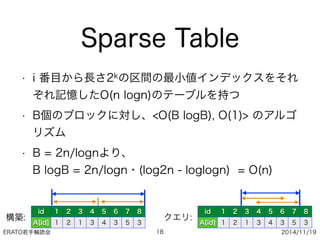 ERATO若手輪読会 2014/11/19
Sparse Table
• i 番目から長さ2kの区間の最小値インデックスをそれ
ぞれ記憶したO(n logn)のテーブルを持つ
• B個のブロックに対し、<O(B logB), O(1)> のアルゴ
リズム
• B = 2n/lognより、 
B logB = 2n/logn・(log2n - loglogn) = O(n)
18
id 1 2 3 4 5 6 7 8
A[id] 1 2 1 3 4 3 5 3
id 1 2 3 4 5 6 7 8
A[id] 1 2 1 3 4 3 5 3
構築: クエリ:
 