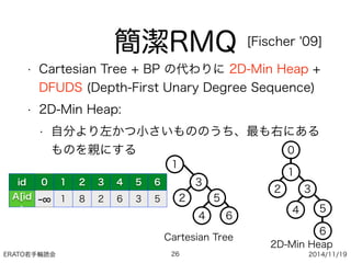ERATO若手輪読会 2014/11/19
簡潔RMQ
• Cartesian Tree + BP の代わりに 2D-Min Heap +
DFUDS (Depth-First Unary Degree Sequence)
• 2D-Min Heap:
• 自分より左かつ小さいもののうち、最も右にある
ものを親にする
26
[Fischer '09]
id 0 1 2 3 4 5 6
A[id
]
- 1 8 2 6 3 5
1
3
2 5
4 6
1
32
54
6
Cartesian Tree
2D-Min Heap
0
 