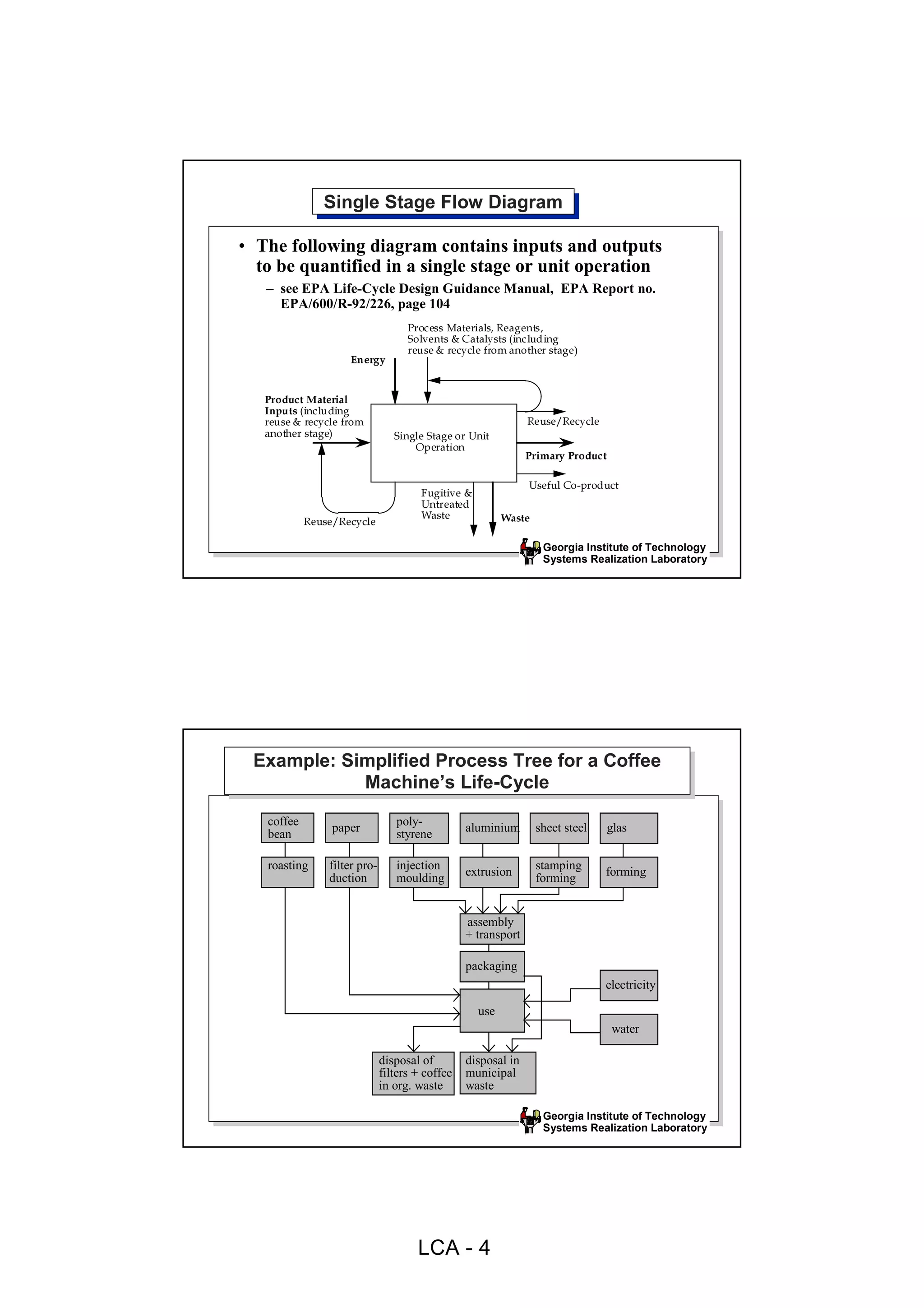 Single Stage Flow Diagram
               Single Stage Flow Diagram

• The following diagram contains inputs and outputs
  to be quantified in a single stage or unit operation
   – see EPA Life-Cycle Design Guidance Manual, EPA Report no.
     EPA/600/R-92/226, page 104
                                    Process Materials, Reagents,
                                    Solvents & Catalysts (including
                                    reuse & recycle from another stage)
                    Energy


   Product Material
   Inputs (including
   reuse & recycle from                                        Reuse/Recycle
   another stage)                Single Stage or Unit
                                     Operation
                                                               Primary Product

                                                               Useful Co-product
                                       Fugitive &
                                       Untreated
                                       Waste              Waste
            Reuse/Recycle

                                                                   Georgia Institute of Technology
                                                                   Systems Realization Laboratory




 Example: Simplified Process Tree for a Coffee
 Example: Simplified Process Tree for a Coffee
            Machine’s Life-Cycle
             Machine’s Life-Cycle
   coffee                        poly-
                 paper                           aluminium        sheet steel   glas
   bean                          styrene

   roasting     filter pro-      injection                        stamping
                                                 extrusion                      forming
                duction          moulding                         forming


                                                 assembly
                                                 + transport

                                                 packaging
                                                                                electricity

                                                    use
                                                                                 water

                              disposal of        disposal in
                              filters + coffee   municipal
                              in org. waste      waste

                                                                   Georgia Institute of Technology
                                                                   Systems Realization Laboratory




                                      LCA - 4
 