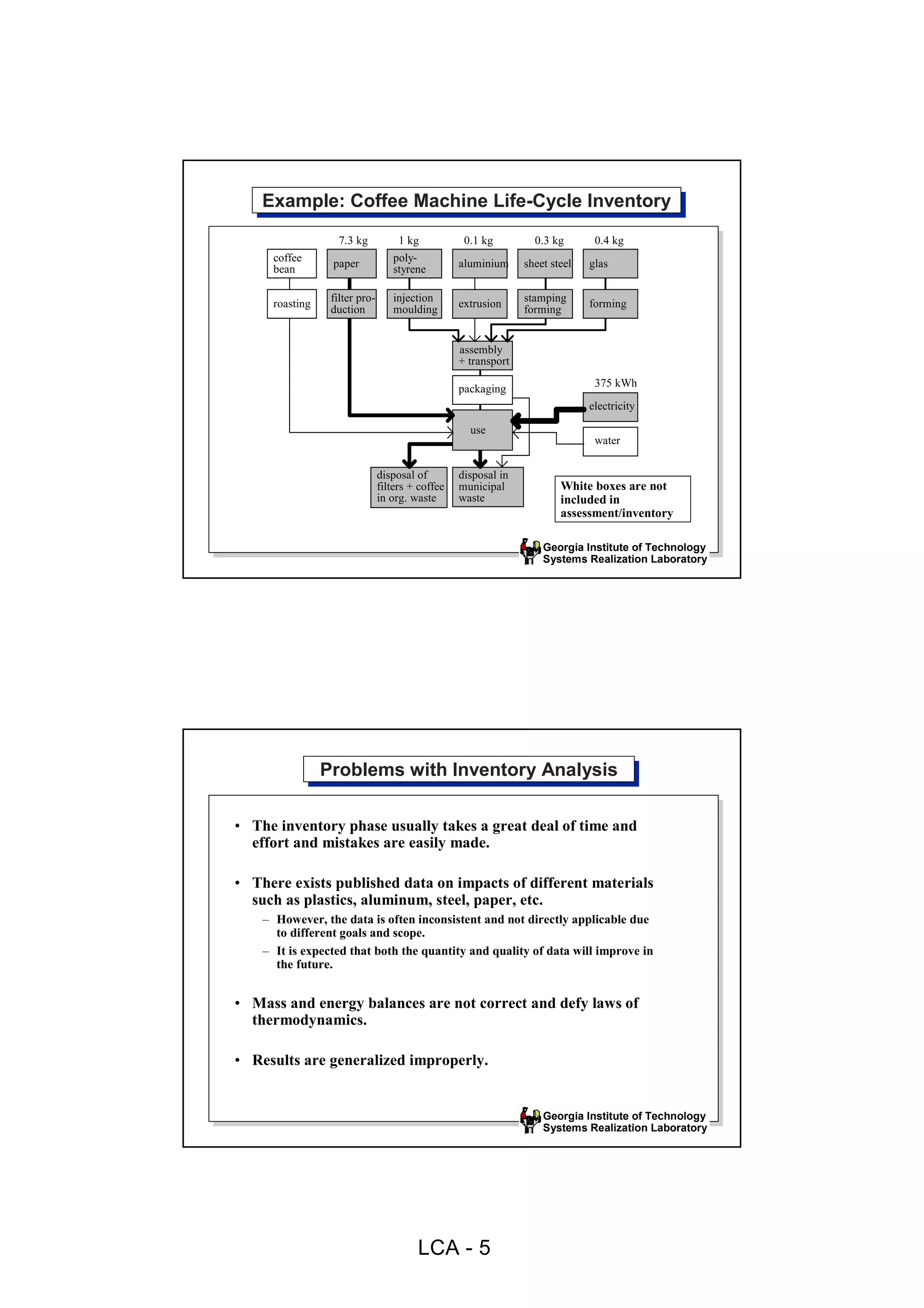 Example: Coffee Machine Life-Cycle Inventory
    Example: Coffee Machine Life-Cycle Inventory
                   7.3 kg            1 kg           0.1 kg         0.3 kg       0.4 kg
      coffee                       poly-
      bean        paper            styrene         aluminium     sheet steel   glas

                  filter pro-      injection                     stamping
      roasting                                     extrusion                   forming
                  duction          moulding                      forming


                                                   assembly
                                                   + transport
                                                                                375 kWh
                                                   packaging
                                                                               electricity

                                                     use
                                                                                water


                                disposal of        disposal in
                                filters + coffee   municipal             White boxes are not
                                in org. waste      waste                 included in
                                                                         assessment/inventory

                                                                     Georgia Institute of Technology
                                                                     Systems Realization Laboratory




                 Problems with Inventory Analysis
                 Problems with Inventory Analysis

• The inventory phase usually takes a great deal of time and
  effort and mistakes are easily made.

• There exists published data on impacts of different materials
  such as plastics, aluminum, steel, paper, etc.
    – However, the data is often inconsistent and not directly applicable due
      to different goals and scope.
    – It is expected that both the quantity and quality of data will improve in
      the future.


• Mass and energy balances are not correct and defy laws of
  thermodynamics.

• Results are generalized improperly.


                                                                     Georgia Institute of Technology
                                                                     Systems Realization Laboratory




                                         LCA - 5
 