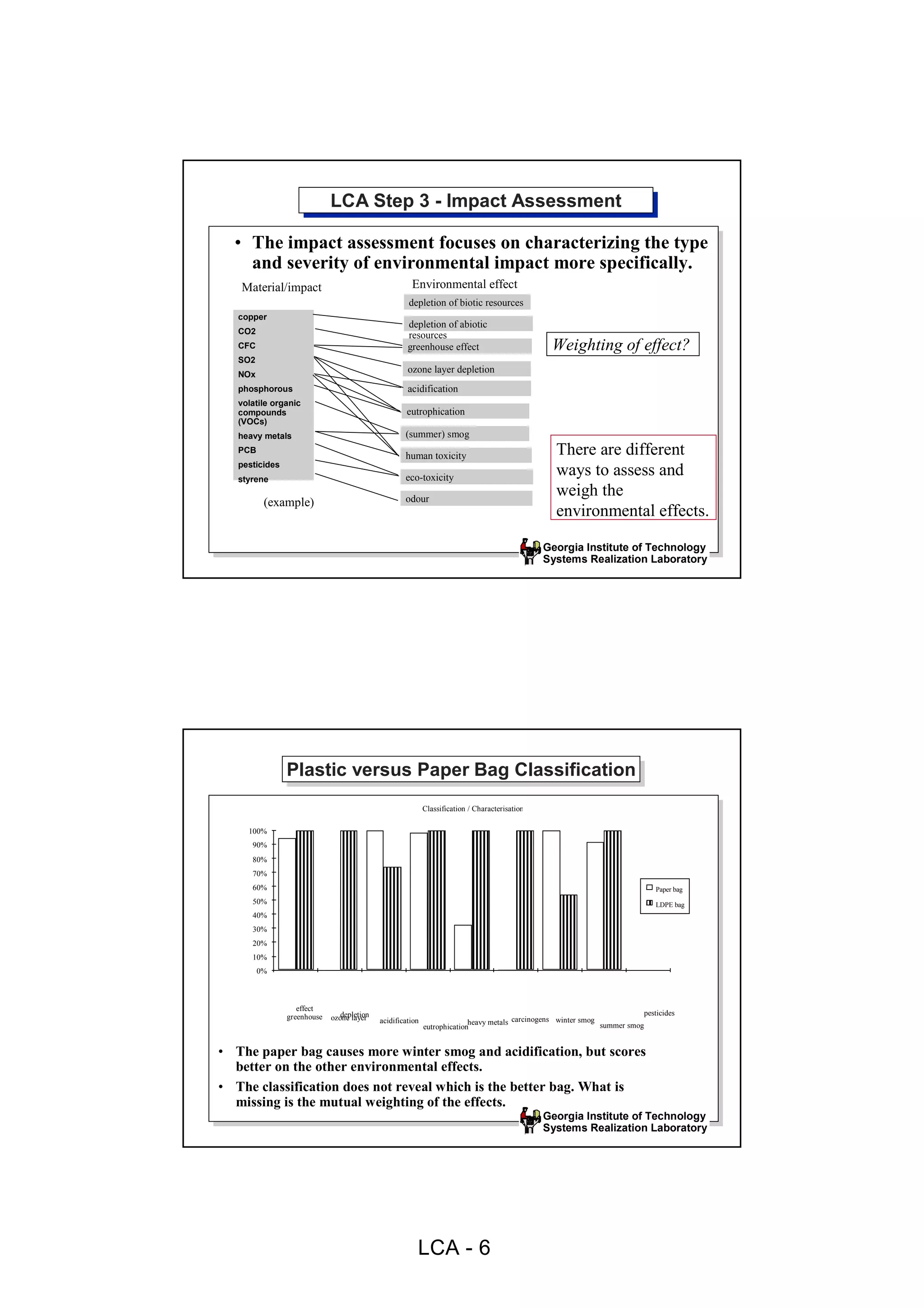 LCA Step 3 --Impact Assessment
                             LCA Step 3 Impact Assessment
  • The impact assessment focuses on characterizing the type
    and severity of environmental impact more specifically.
   Material/impact                                    Environmental effect
                                                     depletion of biotic resources
   copper
                                                     depletion of abiotic
   CO2                                               resources
   CFC                                               greenhouse effect                           Weighting of effect?
   SO2
   NOx
                                                     ozone layer depletion
   phosphorous                                       acidification
   volatile organic
   compounds                                         eutrophication
   (VOCs)
   heavy metals                                     (summer) smog
   PCB
                                                    human toxicity                                There are different
   pesticides
   styrene                                          eco-toxicity
                                                                                                  ways to assess and
                                                    odour
                                                                                                  weigh the
          (example)
                                                                                                  environmental effects.

                                                                                                Georgia Institute of Technology
                                                                                                Systems Realization Laboratory




                Plastic versus Paper Bag Classification
                Plastic versus Paper Bag Classification
                                                            Classification / Characterisation

     100%
      90%
      80%
      70%
      60%                                                                                                                       Paper bag
      50%                                                                                                                       LDPE bag
      40%
      30%
      20%
      10%
         0%



                   effect
                greenhouse      depletion                                                                                    pesticides
                             ozone layer    acidification                 heavy metals carcinogens winter smog summer smog
                                                            eutrophication


• The paper bag causes more winter smog and acidification, but scores
  better on the other environmental effects.
• The classification does not reveal which is the better bag. What is
  missing is the mutual weighting of the effects.
                                                                                                Georgia Institute of Technology
                                                                                                Systems Realization Laboratory




                                                        LCA - 6
 