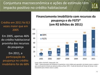 Conjuntura macroeconômica e ações de estímulo têm
 impacto positivo no crédito habitacional

                                Financiamento imobiliário com recursos da
                                          poupança e do FGTS*
Crédito em 2011 foi 8,5
  vezes maior que em
                                         (em R$ bilhões de 2011)
                                                                                                                              118
         2005             120

                          100
                                                                                                                97
                                          SBPE
Em 2005, apenas 46%
                           80             FGTS                                                                                 80
do crédito habitacional                                                                                         60
                                                                                                 58
provinha dos recursos      60                                                    52
     da poupança           40                                     35
                                                                                                 38
                                                   23                             35
                                     14                            23
                           20         6             12                                                          37             38
     Em 2011, a                                                    12             17             20
                                      7             11
                            0
   participação da
                                   2005           2006           2007           2008           2009            2010           2011
 poupança no crédito
                            Fontes: BCB e CEF/FGTS. Elaboração: LCA.
imobiliário foi de 68%      *SBPE – Sistema Brasileiro de Poupança e Empréstimo: inclui crédito para aquisição de imóveis novos e usados e
                            para construção de imóveis por pessoa jurídica ou física. FGTS – Fundo de Garantia do Tempo de Serviço: inclui
                            empréstimo para imóveis novos e usados.

                                                                                                                                      11
 