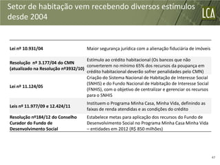 Setor de habitação vem recebendo diversos estímulos
desde 2004


Lei nº 10.931/04                      Maior segurança jurídica com a alienação fiduciária de imóveis

                                    Estímulo ao crédito habitacional (Os bancos que não
Resolução nº 3.177/04 do CMN
                                    converterem no mínimo 65% dos recursos da poupança em
(atualizado na Resolução nº3932/10)
                                    crédito habitacional deverão sofrer penalidades pelo CMN)
                                    Criação do Sistema Nacional de Habitação de Interesse Social
                                    (SNHIS) e do Fundo Nacional de Habitação de Interesse Social
Lei nº 11.124/05
                                    (FNHIS), com o objetivo de centralizar e gerenciar os recursos
                                    para o SNHIS
                                      Instituem o Programa Minha Casa, Minha Vida, definindo as
Leis nº 11.977/09 e 12.424/11
                                      faixas de renda atendidas e as condições do crédito
Resolução nº184/12 do Conselho        Estabelece metas para aplicação dos recursos do Fundo de
Curador do Fundo de                   Desenvolvimento Social no Programa Minha Casa Minha Vida
Desenvolvimento Social                – entidades em 2012 (R$ 850 milhões)




                                                                                                       47
 