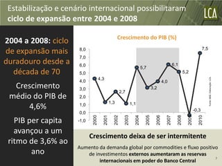 Estabilização e cenário internacional possibilitaram
 ciclo de expansão entre 2004 e 2008

                                                     Crescimento do PIB (%)
2004 a 2008: ciclo
          840,7
        2005
                                                                                                                              7,5
de expansão mais       8,0
                       7,0
duradouro desde a      6,0                                                                           6,1
                                                                          5,7
  década de 70         5,0                                                                                    5,2




                                                                                                                                    Fonte: IBGE. Elaboração: LCA.
                                      4,3
                       4,0                                                                  4,0
  Crescimento          3,0                                                         3,2
                                                        2,7
 médio do PIB de       2,0
                                               1,3               1,1
      4,6%             1,0
                                                                                                                       -0,3
                       0,0
                               2000

                                        2001

                                                 2002

                                                          2003

                                                                   2004

                                                                            2005

                                                                                     2006

                                                                                              2007

                                                                                                       2008

                                                                                                                2009

                                                                                                                          2010
   PIB per capita      -1,0

   avançou a um
                              Crescimento deixa de ser intermitente
 ritmo de 3,6% ao
                       Aumento da demanda global por commodities e fluxo positivo
        ano               de investimentos externos aumentaram as reservas
Fonte: Banco Mundial                                                            7
                               internacionais em poder do Banco Central
 