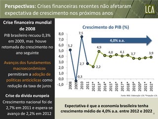Perspectivas: Crises financeiras recentes não afetaram
 expectativa de crescimento nos próximos anos
Crise financeira mundial
         de 2008                                    Crescimento do PIB (%)
                                 8,0          7,5
 PIB brasileiro recuou 0,3%
    em 2009, mas houve           7,0                             4,0% a.a.
                                 6,0   5,2
retomada do crescimento no                                4,9
                                 5,0                            4,0    4,1
        ano seguinte                                                               3,7                   3,9
                                 4,0
 Avanços dos fundamentos         3,0           2,7
                                 2,0                      2,2
      macroeconômicos
   permitiram a adoção de        1,0
                                             -0,3
  políticas anticíclicas como    0,0
                                        2008
                                        2009
                                        2010
                                        2011




                                       2015*



                                       2018*
                                       2012*
                                       2013*
                                       2014*

                                       2016*
                                       2017*

                                       2019*
                                       2020*
                                       2021*
                                       2022*
   redução da taxa de juros     -1,0

 Crise da dívida europeia                                              Fonte: IBGE. Elaboração: LCA. *Projeção: LCA.


Crescimento nacional foi de
  2,7% em 2011 e espera-se          Expectativa é que a economia brasileira tenha
                                  crescimento médio de 4,0% a.a. entre 2012 e 2022 8
   avanço de 2,2% em 2012
 
