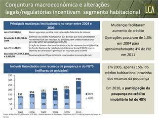 Conjuntura macroeconômica e alterações
  legais/regulatórias incentivam segmento habitacional
        Principais mudanças institucionais no setor entre 2004 e                                                                       Mudanças facilitaram
                                  2006
Lei nº 10.931/04                 Maior segurança jurídica com a alienação fiduciária de imóveis                                        aumento de crédito
                         Estímulo ao crédito habitacional (Os bancos que não converterem
Resolução 3.177/04 do
                         no mínimo 65% dos recursos da poupança em crédito habitacional
                                                                                                                                    Operações passaram de 1,3%
CMN
                         deverão sofrer penalidades pelo CMN)
                         Criação do Sistema Nacional de Habitação de Interesse Social (SNHIS) e
                                                                                                                                           em 2004 para
Lei nº 11.124/05         do Fundo Nacional de Habitação de Interesse Social (FNHIS), com o
                         objetivo de centralizar e gerenciar os recursos para o SNHIS                                               aproximadamente 4% do PIB
Decretos nº 5.597, 5.804
e 5.905/06
                         Desoneração de IPI para 45 itens relacionados à construção civil                                                    em 2011

        Imóveis financiados com recursos da poupança e do FGTS                                                                        Em 2005, apenas 15% do
                         (milhares de unidades)
                                                                                                                                    crédito habitacional provinha
      350
      300                                                                                       290                                   dos recursos da poupança
      250
                                                                                205              139                                Em 2010, a participação da
      200                                                        188
                                  156             171
      150         133               37             65              99
                                                                                  99                            SBPE                   poupança no crédito
                    20                                                                                          FGTS
      100                                                                                                                             imobiliário foi de 48%
                                                                                                 151
        50         113             119            106                            106
                                                                   89
         0
                  2005            2006           2007            2008           2009            2010
Fontes: BCB e CEF/FGTS. Elaboração: LCA. SBPE – Sistema Brasileiro de Poupança e Empréstimo. FGTS – Fundo de Garantia do Tempo de
Serviço.
 