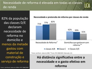 Necessidade de reforma é elevada em todas as classes
    de renda

                                                        Necessidade e pretensão de reforma por classes de renda
 82% da população
                                                                                        82%
   das classes D/E                                             71%
                                                                           77%

      declaram
                                                                                                                       42%         39%
   necessidade de                                                                                                                        31%
     reforma no
     domicílio e
                                                           Necessidade de Reforma *                             Domicílios que gastaram com
 menos da metade                                                                                                          reforma **
     gastou com                                                               classes A/B              Classe C            Classes D/E

     material de                                    *Fonte: LatinPanel , dados de 2008. **Fonte: POF 2008/2009. Elaboração: LCA.


    construção e                                             Há distância significativa entre a
 serviço de reforma                                          necessidade e o gasto efetivo em
Fonte: LatinPanel, dados de 2008 e POF 2008/2009.
                                                                         reforma
 