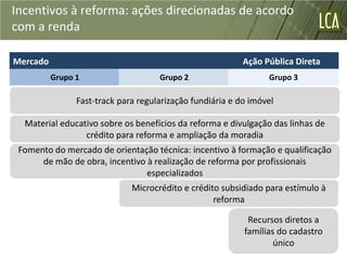 Incentivos à reforma: ações direcionadas de acordo
com a renda

Mercado                                                    Ação Pública Direta
          Grupo 1                    Grupo 2                     Grupo 3

                Fast-track para regularização fundiária e do imóvel

  Material educativo sobre os benefícios da reforma e divulgação das linhas de
                 crédito para reforma e ampliação da moradia
 Fomento do mercado de orientação técnica: incentivo à formação e qualificação
      de mão de obra, incentivo à realização de reforma por profissionais
                                especializados
                              Microcrédito e crédito subsidiado para estímulo à
                                                   reforma

                                                            Recursos diretos a
                                                           famílias do cadastro
                                                                   único
 