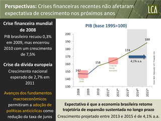 Perspectivas: Crises financeiras recentes não afetaram
expectativa de crescimento nos próximos anos
Crise financeira mundial                       PIB (base 1995=100)
         de 2008
                               200
PIB brasileiro recuou 0,3%
                                                                                                    188
 em 2009, mas encerrou         190

2010 com um crescimento        180                                              174




                                                                                                            Fonte: IBGE. Elaboração: LCA. *Projeção: LCA.
          de 7,5%              170
                                                      158                               4,1% a.a.
Crise da dívida europeia       160                               Crise da
                                                                 dívida
  Crescimento nacional         150   147                         europeia


   esperado de 2,7% em         140     Crise
                                       2008
          2011
                               130




                                                             2011*


                                                                        2012*


                                                                                2013*


                                                                                            2014*


                                                                                                    2015*
                                     2008


                                               2009


                                                      2010
Avanços dos fundamentos
     macroeconômicos
  permitiram a adoção de       Expectativa é que a economia brasileira retome
 políticas anticíclicas como  trajetória de expansão sustentada no longo prazo
  redução da taxa de juros Crescimento projetado entre 2013 e 2015 é de 4,1% a.a.
 