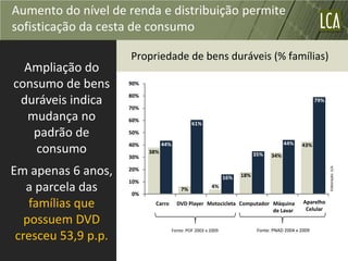 Aumento do nível de renda e distribuição permite
sofisticação da cesta de consumo

                     Propriedade de bens duráveis (% famílias)
  Ampliação do
consumo de bens      90%

                     80%
 duráveis indica     70%
                                                                                                       79%


  mudança no         60%
                                                61%
   padrão de         50%

                     40%         44%                                                     44%
    consumo          30%
                           38%                                              35%    34%
                                                                                                43%



Em apenas 6 anos,




                                                                                                             Elaboração: LCA.
                     20%
                                                                16%   18%
                     10%
   a parcela das     0%
                                           7%
                                                         4%


    famílias que             Carro       DVD Player Motocicleta Computador Máquina
                                                                           de Lavar
                                                                                                 Aparelho
                                                                                                  Celular

   possuem DVD
                                       Fonte: POF 2003 x 2009                Fonte: PNAD 2004 x 2009
 cresceu 53,9 p.p.
 