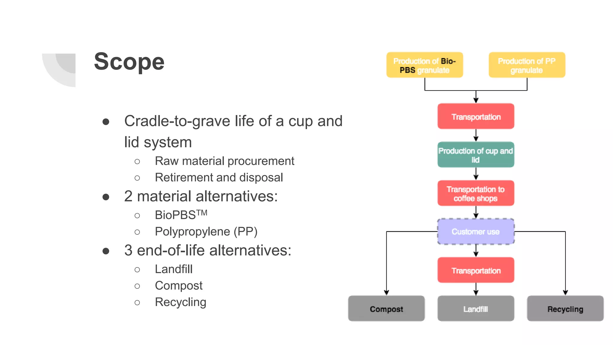 Lca mini project coffee-cups_life cycle assessment & product redesign ...