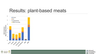 Assessment of the environmental sustainability of plant-based meat and pork: Opportunities for improved sustainability practices in the industry
