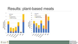 Assessment of the environmental sustainability of plant-based meat and pork: Opportunities for improved sustainability practices in the industry