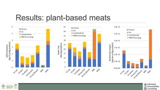 Assessment of the environmental sustainability of plant-based meat and pork: Opportunities for improved sustainability practices in the industry