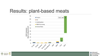 Assessment of the environmental sustainability of plant-based meat and pork: Opportunities for improved sustainability practices in the industry