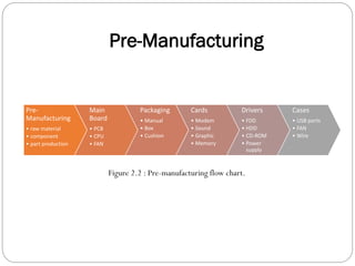 Pre-Manufacturing
Pre-
Manufacturing
• raw material
• component
• part production
Main
Board
• PCB
• CPU
• FAN
Packaging
• Manual
• Box
• Cushion
Cards
• Modem
• Sound
• Graphic
• Memory
Drivers
• FDD
• HDD
• CD-ROM
• Power
supply
Cases
• USB ports
• FAN
• Wire
Figure 2.2 : Pre-manufacturing flow chart.
 
