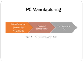 PC Manufacturing
Manufacturing
(Assembly)
~ Electricity
Electrical
components
Packaging the
PC
Figure 2.3 : PC manufacturing flow chart.
 