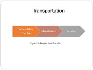 Transportation
Transportation
~ Gasoline
Manufacturer Retailers
Figure 2.4:Transportation flow chart.
 